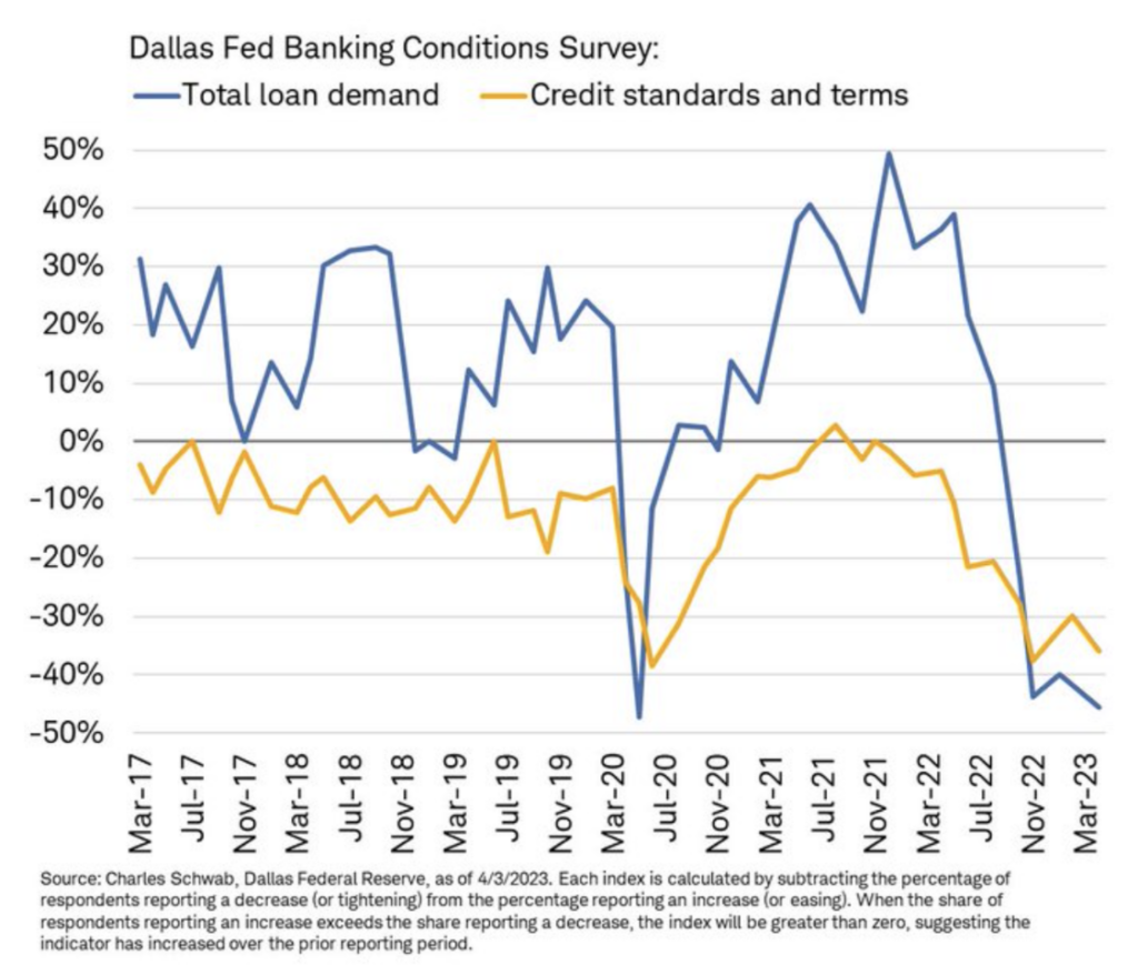 Dallas Fed Banking