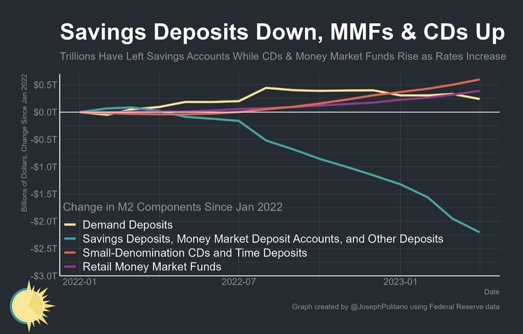 Saving Deposits Down